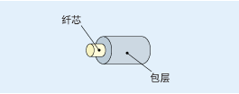 光纤基础知识1 光纤的构造