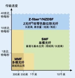 光纤知识基础2 光纤种类